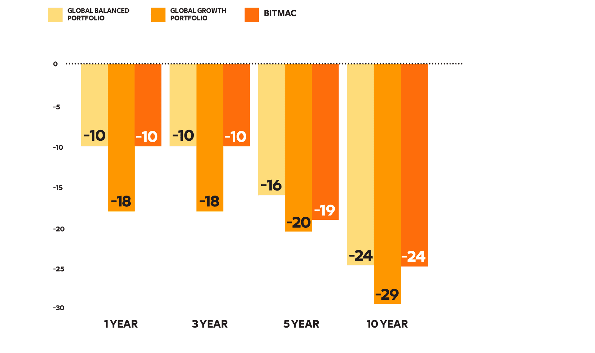 Back tested maximum drawdown during market downturns (%)